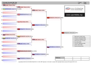 1
2
3
4
5
6
7
8
9
10
11
12
13
14
15
16
Referees:
(c)sportdata GmbH & Co KG 2000-2016(2016-03-13 12:40) -WKF Approved- v 9.0.2 build 1 License: SDIL Sportdata Internal License 2016 (expire 2016-12-31)
Tatami Pool
2/24
Female Kumite 68+ Kg
Karate1 World Cup - Lasko 2016
ZUNIC TANJA (SRB)
2
STEPASHKO ANASTASIYA (UKR)
0
REITER NATHALIE (AUT)
1
Hurry Katie (ENG)
1
KONJEVIC DRAGANA (MNE)
2
Kovaleva Vera (RUS)
0
ECHEVER VALERIA (ECU)
2
SIMIC MINJA (SRB)
1
CELAN_BUJAS ANAMARIJA (CRO)
TATAROVA DOMINIKA (SVK)
TATAROVA DOMINIKA (SVK)
1
ZUNIC TANJA (SRB)
3
ECHEVER VALERIA (ECU)
1
ZUNIC TANJA (SRB)
0
KONJEVIC DRAGANA (MNE)
5
SIMIC MINJA (SRB)
1
KONJEVIC DRAGANA (MNE)
1
TATAROVA DOMINIKA (SVK)
1
KONJEVIC DRAGANA (MNE)
1. MARTINOVIC MASA (CRO)
2. KONJEVIC DRAGANA (MNE)
3. TATAROVA DOMINIKA (SVK)
3. DRAGUSHA DIELLZA (RKS)
5. Hurry Katie (ENG)
5. VICOVAC ANDRIANA (SRB)
7. ZUNIC TANJA (SRB)
7. Ganeva Borislava (BUL)
 
