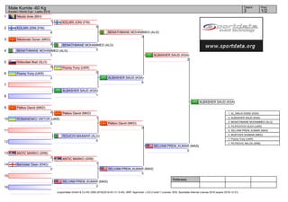 1
2
3
4
5
6
7
8
9
10
11
12
13
14
15
16
Referees:
(c)sportdata GmbH & Co KG 2000-2016(2016-03-13 12:40) -WKF Approved- v 9.0.2 build 1 License: SDIL Sportdata Internal License 2016 (expire 2016-12-31)
Tatami Pool
1/23
Male Kumite -60 Kg
Karate1 World Cup - Lasko 2016
Nikolić Ante (BIH)
1
KOLARI JONI (FIN)
8
Nikolovski Goran (MKD)
2
BENATHMANE MOHAMMED (ALG)
7
Hribovšek Blaž (SLO)
0
Pozniy Yuriy (UKR)
2
ALBASHER SAUD (KSA)
1
Petkov David (MKD)
2
ROMANENKO VIKTOR (UKR)
0
ROUICHI MAAMAR (ALG)
0
ANTIC MARKO (SRB)
7
Bannister Dean (ENG)
0
SELVAM PREM_KUMAR (MAS)
3
KOLARI JONI (FIN)
0
BENATHMANE MOHAMMED (ALG)
5
Pozniy Yuriy (UKR)
0
Petkov David (MKD)
1
ANTIC MARKO (SRB)
1
BENATHMANE MOHAMMED (ALG)
3
ALBASHER SAUD (KSA)
6
Petkov David (MKD)
0
SELVAM PREM_KUMAR (MAS)
3
ALBASHER SAUD (KSA)
2
SELVAM PREM_KUMAR (MAS)
0
ALBASHER SAUD (KSA)
1. AL_MALKI EMAD (KSA)
2. ALBASHER SAUD (KSA)
3. BENATHMANE MOHAMMED (ALG)
3. FILIPOVYCH OLEH (UKR)
5. SELVAM PREM_KUMAR (MAS)
5. MURTISHI SHABAN (MKD)
7. Pozniy Yuriy (UKR)
7. PETROVIC MILOS (SRB)
 