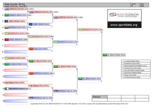 1
2
3
4
5
6
7
8
9
10
11
12
13
14
15
16
Referees:
(c)sportdata GmbH & Co KG 2000-2016(2016-03-13 12:40) -WKF Approved- v 9.0.2 build 1 License: SDIL Sportdata Internal License 2016 (expire 2016-12-31)
Tatami Pool
2/24
Male Kumite -60 Kg
Karate1 World Cup - Lasko 2016
LARROSA MAXIMILIANO (URU)
6
ALMALKI ABDULHADI (KSA)
3
ARIFI ORGES (RKS)
3
INTRIAGO ANTHONY (ECU)
0
FILIPOVYCH OLEH (UKR)
3
TADIC ARSENIJE (MNE)
1
Pavlov Emil (MKD)
1
UHNICH IHOR (UKR)
0
AL_MALKI EMAD (KSA)
1
MURTISHI SHABAN (MKD)
1
Mayers Perry (ENG)
BOUAMRIA Abdelkrim (ALG)
PETROVIC MILOS (SRB)
6
LARROSA MAXIMILIANO (URU)
2
ARIFI ORGES (RKS)
1
FILIPOVYCH OLEH (UKR)
5
AL_MALKI EMAD (KSA)
4
Mayers Perry (ENG)
2
LARROSA MAXIMILIANO (URU)
2
FILIPOVYCH OLEH (UKR)
0
AL_MALKI EMAD (KSA)
2
PETROVIC MILOS (SRB)
0
FILIPOVYCH OLEH (UKR)
0
AL_MALKI EMAD (KSA)
2
AL_MALKI EMAD (KSA)
1. AL_MALKI EMAD (KSA)
2. ALBASHER SAUD (KSA)
3. BENATHMANE MOHAMMED (ALG)
3. FILIPOVYCH OLEH (UKR)
5. SELVAM PREM_KUMAR (MAS)
5. MURTISHI SHABAN (MKD)
7. Pozniy Yuriy (UKR)
7. PETROVIC MILOS (SRB)
 