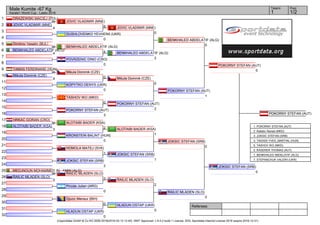 Referees:
(c)sportdata GmbH & Co KG 2000-2016(2016-03-13 12:40) -WKF Approved- v 9.0.2 build 1 License: SDIL Sportdata Internal License 2016 (expire 2016-12-31)
Tatami Pool
1/21
Male Kumite -67 Kg
Karate1 World Cup - Lasko 2016
1
2
3
4
5
6
7
8
9
10
11
12
13
14
15
16
17
18
19
20
21
22
23
24
25
26
27
28
29
30
31
32
DRAZEWSKI MACIEJ (POL)
0
JOVIC VLADIMIR (MNE)
4
DUSHLOVENKO YEVHENII (UKR)
0
Dimitrov Veselin (BUL)
0
BENKHALED ABDELATIF (ALG)
4
POVRZENIC DINO (CRO)
0
TAMAS FERDINAND (HUN)
0
Mikula Dominik (CZE)
4
KOPYTKO DENYS (UKR)
0
TASHOV IKO (MKD)
0
POKORNY STEFAN (AUT)
3
HRKAC GORAN (CRO)
2
ALOTAIBI BADER (KSA)
3
KRONSTEIN BALINT (HUN)
0
HOMOLA MATEJ (SVK)
1
JOKSIC STEFAN (SRB)
2
MEDJNOUN MOHAMMED_EL_AMIN (ALG)
0
RAILIC MLADEN (SLO)
0
Pinzás Julian (ARG)
0
Djozic Mensur (BIH)
0
HLADUN OSTAP (UKR)
0
JOVIC VLADIMIR (MNE)
8
BENKHALED ABDELATIF (ALG)
4
Mikula Dominik (CZE)
0
ALOTAIBI BADER (KSA)
2
RAILIC MLADEN (SLO)
3
JOVIC VLADIMIR (MNE)
0
BENKHALED ABDELATIF (ALG)
2
Mikula Dominik (CZE)
0
POKORNY STEFAN (AUT)
2
ALOTAIBI BADER (KSA)
1
JOKSIC STEFAN (SRB)
1
RAILIC MLADEN (SLO)
2
HLADUN OSTAP (UKR)
0
BENKHALED ABDELATIF (ALG)
0
POKORNY STEFAN (AUT)
1
JOKSIC STEFAN (SRB)
0
RAILIC MLADEN (SLO)
0
POKORNY STEFAN (AUT)
0
JOKSIC STEFAN (SRB)
0
POKORNY STEFAN (AUT)
1. POKORNY STEFAN (AUT)
2. Kelebic Nenad (MKD)
3. JOKSIC STEFAN (SRB)
3. TADISSI YVES_MARTIAL (HUN)
5. TASHOV IKO (MKD)
5. KASERER THOMAS (AUT)
7. BENKHALED ABDELATIF (ALG)
7. STEPANCHUK VALERII (UKR)
 