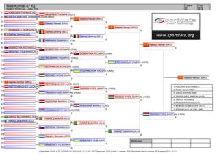 Referees:
(c)sportdata GmbH & Co KG 2000-2016(2016-03-13 12:40) -WKF Approved- v 9.0.2 build 1 License: SDIL Sportdata Internal License 2016 (expire 2016-12-31)
Tatami Pool
2/22
Male Kumite -67 Kg
Karate1 World Cup - Lasko 2016
1
2
3
4
5
6
7
8
9
10
11
12
13
14
15
16
17
18
19
20
21
22
23
24
25
26
27
28
29
30
31
32
KASERER THOMAS (AUT)
2
RAGHONATHAN SHARMENDRAN (MAS)
0
Kelebic Nenad (MKD)
6
KHAKHULA OLEKSANDR (UKR)
0
Delhez Jeremy (BEL)
2
MARANGI GABRIELE (ITA)
0
DOBROTKA RICHARD (SVK)
1
BESENIC STJEPAN (CRO)
1
SALAMANO RODRIGO (URU)
2
STEPANCHUK VALERII (UKR)
5
SZEGEDI DOME (HUN)
2
Ilievski Dimitar (MKD)
2
RETTENBACHER LUCA (AUT)
4
TADISSI YVES_MARTIAL (HUN)
6
RUKAVINA MARKO (CRO)
2
VUKOMANOVIC NIKOLA (SRB)
1
BARGI MOHAMMED (KSA)
2
HARIZ ZAKARIA (ALG)
3
GORENC DENIS (SLO)
0
Navarro Gonzalo (ARG)
0
KAMENIEV HLIB (UKR)
5
KASERER THOMAS (AUT)
3
Delhez Jeremy (BEL)
5
DOBROTKA RICHARD (SVK)
4
RETTENBACHER LUCA (AUT)
2
HARIZ ZAKARIA (ALG)
4
Kelebic Nenad (MKD)
3
Delhez Jeremy (BEL)
0
DOBROTKA RICHARD (SVK)
0
STEPANCHUK VALERII (UKR)
1
TADISSI YVES_MARTIAL (HUN)
4
RUKAVINA MARKO (CRO)
0
HARIZ ZAKARIA (ALG)
3
KAMENIEV HLIB (UKR)
1
Kelebic Nenad (MKD)
4
STEPANCHUK VALERII (UKR)
0
TADISSI YVES_MARTIAL (HUN)
7
HARIZ ZAKARIA (ALG)
0
Kelebic Nenad (MKD)
2
TADISSI YVES_MARTIAL (HUN)
0
Kelebic Nenad (MKD)
1. POKORNY STEFAN (AUT)
2. Kelebic Nenad (MKD)
3. JOKSIC STEFAN (SRB)
3. TADISSI YVES_MARTIAL (HUN)
5. TASHOV IKO (MKD)
5. KASERER THOMAS (AUT)
7. BENKHALED ABDELATIF (ALG)
7. STEPANCHUK VALERII (UKR)
 