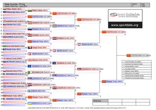 Referees:
(c)sportdata GmbH & Co KG 2000-2016(2016-03-13 12:40) -WKF Approved- v 9.0.2 build 1 License: SDIL Sportdata Internal License 2016 (expire 2016-12-31)
Tatami Pool
1/21
Male Kumite -75 Kg
Karate1 World Cup - Lasko 2016
1
2
3
4
5
6
7
8
9
10
11
12
13
14
15
16
17
18
19
20
21
22
23
24
25
26
27
28
29
30
31
32
Petkov Stefan (BUL)
0
Pähklamägi Marko (EST)
0
CVETKOVSKI IVO (MKD)
3
HARSPATAKI GABOR (HUN)
0
Kubička Petr (CZE)
0
Mulabdić Mirnes (SLO)
0
NEGATUROV DMYTRO (UKR)
1
SURBEK ALAN (CRO)
2
Zaborski Petar (MKD)
0
ALALYANI BADR (KSA)
0
Varajić Amer (BIH)
2
SAHIN MURAT (SUI)
6
Harvey Curtis (ENG)
2
SETNIČAR GREGA (SLO)
1
SHABANI ELHAMI (RKS)
1
Rosiński Kamil (POL)
2
BOUABAOUB OUALID (ALG)
10
JOVANOVIC NIKOLA (SRB)
1
RETTENBACHER ROBIN (AUT)
0
LOGARUSIC MARIJAN (CRO)
2
HELIN JIMI (FIN)
0
Risteski Todor (MKD)
3
HASSANI YOUCEF (ALG)
2
POPOVYCH IHOR (UKR)
1
Petkov Stefan (BUL)
0
HARSPATAKI GABOR (HUN)
3
SURBEK ALAN (CRO)
1
Varajić Amer (BIH)
0
Harvey Curtis (ENG)
0
BOUABAOUB OUALID (ALG)
1
LOGARUSIC MARIJAN (CRO)
2
Risteski Todor (MKD)
1
CVETKOVSKI IVO (MKD)
1
HARSPATAKI GABOR (HUN)
0
SURBEK ALAN (CRO)
0
SAHIN MURAT (SUI)
1
SHABANI ELHAMI (RKS)
2
JOVANOVIC NIKOLA (SRB)
2
LOGARUSIC MARIJAN (CRO)
0
Risteski Todor (MKD)
1
CVETKOVSKI IVO (MKD)
2
SAHIN MURAT (SUI)
1
JOVANOVIC NIKOLA (SRB)
0
Risteski Todor (MKD)
2
CVETKOVSKI IVO (MKD)
8
Risteski Todor (MKD)
0
CVETKOVSKI IVO (MKD)
1. CVETKOVSKI IVO (MKD)
2. ALKHALIFAH MAJED (KSA)
3. SAHIN MURAT (SUI)
3. Jay Ryan (ENG)
5. Risteski Todor (MKD)
5. NIKULIN ILLYA (UKR)
7. HARSPATAKI GABOR (HUN)
7. PAKASHTICA BLODIN (RKS)
 