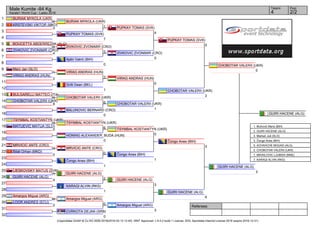 Referees:
(c)sportdata GmbH & Co KG 2000-2016(2016-03-13 12:40) -WKF Approved- v 9.0.2 build 1 License: SDIL Sportdata Internal License 2016 (expire 2016-12-31)
Tatami Pool
2/24
Male Kumite -84 Kg
Karate1 World Cup - Lasko 2016
1
2
3
4
5
6
7
8
9
10
11
12
13
14
15
16
17
18
19
20
21
22
23
24
25
26
27
28
29
30
31
32
BURIAK MYKOLA (UKR)
0
KRSTEVSKI VIKTOR (MKD)
5
PUPKAY TOMAS (SVK)
7
BOUCETTA ABDERREZAK (ALG)
2
ZIVKOVIC ZVONIMIR (CRO)
4
Ajdin Vatrić (BIH)
0
Merc Jan (SLO)
1
VIRAG ANDRAS (HUN)
2
Grilli Dean (BEL)
1
BULGARELLI MATTEO (ITA)
0
CHOBOTAR VALERII (UKR)
8
BALUNOVIC BERNARD (CRO)
0
TSYMBAL KOSTIANTYN (UKR)
3
MATIJEVIĆ MATIJA (SLO)
0
HONING ALEXANDER_BUDA (HUN)
0
MRVICIC ANTE (CRO)
3
Bilali Orhan (MKD)
0
Čongo Anes (BIH)
1
LIESKOVSKY MATUS (SVK)
1
GUIRI HACENE (ALG)
4
KARAQI ALVIN (RKS)
1
Amargos Miguel (ARG)
0
LOOR ANDRES (ECU)
0
CVRKOTA DEJAN (SRB)
0
BURIAK MYKOLA (UKR)
1
ZIVKOVIC ZVONIMIR (CRO)
3
VIRAG ANDRAS (HUN)
3
CHOBOTAR VALERII (UKR)
6
TSYMBAL KOSTIANTYN (UKR)
6
MRVICIC ANTE (CRO)
0
GUIRI HACENE (ALG)
2
Amargos Miguel (ARG)
0
PUPKAY TOMAS (SVK)
4
ZIVKOVIC ZVONIMIR (CRO)
0
VIRAG ANDRAS (HUN)
0
CHOBOTAR VALERII (UKR)
1
TSYMBAL KOSTIANTYN (UKR)
0
Čongo Anes (BIH)
1
GUIRI HACENE (ALG)
3
Amargos Miguel (ARG)
3
PUPKAY TOMAS (SVK)
0
CHOBOTAR VALERII (UKR)
2
Čongo Anes (BIH)
3
GUIRI HACENE (ALG)
6
CHOBOTAR VALERII (UKR)
0
GUIRI HACENE (ALG)
3
GUIRI HACENE (ALG)
1. Muhović Meris (BIH)
2. GUIRI HACENE (ALG)
3. Markač Juš (SLO)
3. Čongo Anes (BIH)
5. ACHAHCHE MOUAD (ALG)
5. CHOBOTAR VALERII (UKR)
7. MIHAILOVIC LJUBISA (MNE)
7. KARAQI ALVIN (RKS)
 