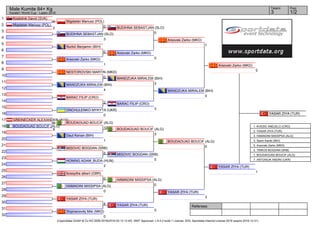 Referees:
(c)sportdata GmbH & Co KG 2000-2016(2016-03-13 12:40) -WKF Approved- v 9.0.2 build 1 License: SDIL Sportdata Internal License 2016 (expire 2016-12-31)
Tatami Pool
1/23
Male Kumite 84+ Kg
Karate1 World Cup - Lasko 2016
1
2
3
4
5
6
7
8
9
10
11
12
13
14
15
16
17
18
19
20
21
22
23
24
25
26
27
28
29
30
31
32
Kostolnik David (SVK)
0
Migdalski Mariusz (POL)
2
BUDIHNA SEBASTJAN (SLO)
3
Nurkić Benjamin (BIH)
0
Arsovski Zarko (MKD)
1
NESTOROVSKI MARTIN (MKD)
0
MANDZUKA MIRALEM (BIH)
4
BARAC FILIP (CRO)
2
ONCHULENKO MYKYTA (UKR)
0
GREINECKER ALEXANDER (AUT)
0
BOUDAOUAD BOUCIF (ALG)
8
Daut Kenan (BIH)
1
MISOVIC BOGDAN (SRB)
5
HONING ADAM_BUDA (HUN)
2
foresythe albert (GBR)
0
HAMADINI MISSIPSA (ALG)
0
YASAR ZIYA (TUR)
4
Stojmanovikj Miki (MKD)
0
Migdalski Mariusz (POL)
0
BOUDAOUAD BOUCIF (ALG)
10
BUDIHNA SEBASTJAN (SLO)
0
Arsovski Zarko (MKD)
0
MANDZUKA MIRALEM (BIH)
3
BARAC FILIP (CRO)
3
BOUDAOUAD BOUCIF (ALG)
3
MISOVIC BOGDAN (SRB)
0
HAMADINI MISSIPSA (ALG)
0
YASAR ZIYA (TUR)
0
Arsovski Zarko (MKD)
1
MANDZUKA MIRALEM (BIH)
0
BOUDAOUAD BOUCIF (ALG)
0
YASAR ZIYA (TUR)
3
Arsovski Zarko (MKD)
0
YASAR ZIYA (TUR)
1
YASAR ZIYA (TUR)
1. KVESIC ANDJELO (CRO)
2. YASAR ZIYA (TUR)
3. HAMADINI MISSIPSA (ALG)
3. Sanin Kanlić (BIH)
5. Arsovski Zarko (MKD)
5. TRIKOS BOGDAN (SRB)
7. BOUDAOUAD BOUCIF (ALG)
7. ANTONIUK ANDRII (UKR)
 