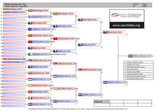 Referees:
(c)sportdata GmbH & Co KG 2000-2016(2016-03-13 12:40) -WKF Approved- v 9.0.2 build 1 License: SDIL Sportdata Internal License 2016 (expire 2016-12-31)
Tatami Pool
2/24
Male Kumite 84+ Kg
Karate1 World Cup - Lasko 2016
1
2
3
4
5
6
7
8
9
10
11
12
13
14
15
16
17
18
19
20
21
22
23
24
25
26
27
28
29
30
31
32
Moss Morgan (RSA)
2
MINA FRANKLIN (ECU)
0
HEISKANEN PYRY (FIN)
0
Sanin Kanlić (BIH)
2
NISHEVCI HEROLIND (RKS)
0
KJOSOVIKJ SEMIR (MKD)
0
CECUNJANIN ALMIR (MNE)
0
Klepić Ivan (BIH)
1
HAMDINI HACENE_Abdelmounaime (ALG)
1
TRIKOS BOGDAN (SRB)
3
VIDOVIC DARKO (AUT)
1
Sujković Haris (BIH)
0
Jewell Brandon (GBR)
1
BILISICS BALINT (HUN)
3
ANTONIUK ANDRII (UKR)
6
Pavlov Dejan (MKD)
1
CUCCO MAYCOL (ITA)
0
KVESIC ANDJELO (CRO)
8
Moss Morgan (RSA)
2
TRIKOS BOGDAN (SRB)
1
Moss Morgan (RSA)
0
Sanin Kanlić (BIH)
1
CECUNJANIN ALMIR (MNE)
0
Klepić Ivan (BIH)
2
TRIKOS BOGDAN (SRB)
2
BILISICS BALINT (HUN)
1
ANTONIUK ANDRII (UKR)
1
KVESIC ANDJELO (CRO)
5
Sanin Kanlić (BIH)
0
Klepić Ivan (BIH)
0
TRIKOS BOGDAN (SRB)
0
KVESIC ANDJELO (CRO)
5
Sanin Kanlić (BIH)
0
KVESIC ANDJELO (CRO)
0
KVESIC ANDJELO (CRO)
1. KVESIC ANDJELO (CRO)
2. YASAR ZIYA (TUR)
3. HAMADINI MISSIPSA (ALG)
3. Sanin Kanlić (BIH)
5. Arsovski Zarko (MKD)
5. TRIKOS BOGDAN (SRB)
7. BOUDAOUAD BOUCIF (ALG)
7. ANTONIUK ANDRII (UKR)
 