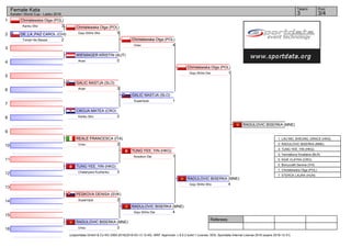 1
2
3
4
5
6
7
8
9
10
11
12
13
14
15
16
Referees:
(c)sportdata GmbH & Co KG 2000-2016(2016-03-13 12:40) -WKF Approved- v 9.0.2 build 1 License: SDIL Sportdata Internal License 2016 (expire 2016-12-31)
Tatami Pool
3/43
Female Kata
Karate1 World Cup - Lasko 2016
Chmielewska Olga (POL)
3Kanku Sho
DE_LA_PAZ CAROL (CHI)
2Tomari No Bassai
WIENINGER KRISTIN (AUT)
0Anan
GALIC NASTJA (SLO)
3Anan
CIKOJA MATEA (CRO)
2Kanku Sho
REALE FRANCESCA (ITA)
2Unsu
TUNG YEE_YIN (HKG)
3Chatanyara Kushanku
PESKOVA DENISA (SVK)
2Suparinpai
RADULOVIC BISERKA (MNE)
3Unsu
Chmielewska Olga (POL)
5Goju Shiho Sho
GALIC NASTJA (SLO)
1Suparinpai
Chmielewska Olga (POL)
4Unsu
TUNG YEE_YIN (HKG)
1Kosukun Dai
RADULOVIC BISERKA (MNE)
4Goju Shiho Dai
Chmielewska Olga (POL)
1Goju Shiho Dai
RADULOVIC BISERKA (MNE)
4Goju Shiho Sho
RADULOVIC BISERKA (MNE)
1. LAU MO_SHEUNG_GRACE (HKG)
2. RADULOVIC BISERKA (MNE)
3. TUNG YEE_YIN (HKG)
3. Yermakova Sviatlana (BLR)
5. KIUK VLATKA (CRO)
5. Bonuccelli Serena (ITA)
7. Chmielewska Olga (POL)
7. STERCK LAURA (HUN)
 