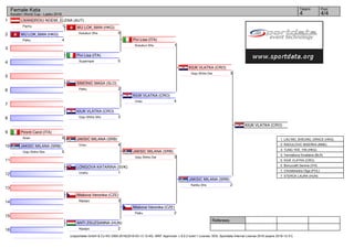 1
2
3
4
5
6
7
8
9
10
11
12
13
14
15
16
Referees:
(c)sportdata GmbH & Co KG 2000-2016(2016-03-13 12:40) -WKF Approved- v 9.0.2 build 1 License: SDIL Sportdata Internal License 2016 (expire 2016-12-31)
Tatami Pool
4/44
Female Kata
Karate1 World Cup - Lasko 2016
LIXANDROIU NOEMI_ELENA (AUT)
1Pachu
WU LOK_MAN (HKG)
4Paiku
Pivi Lisa (ITA)
5Suparinpai
SIMONIC MASA (SLO)
2Paiku
KIUK VLATKA (CRO)
3Goju Shiho Sho
LONGOVA KATARINA (SVK)
1Unshu
Miskova Veronika (CZE)
3Nipaipo
ANTI ZSUZSANNA (HUN)
2Nipaipo
JAKSIC MILANA (SRB)
5Goju Shiho Sho
Pironti Carol (ITA)
0Anan
WU LOK_MAN (HKG)
0Kosukun Sho
JAKSIC MILANA (SRB)
4Unsu
Pivi Lisa (ITA)
1Kosukun Sho
KIUK VLATKA (CRO)
4Unsu
JAKSIC MILANA (SRB)
3Goju Shiho Dai
Miskova Veronika (CZE)
2Paiku
KIUK VLATKA (CRO)
3Goju Shiho Dai
JAKSIC MILANA (SRB)
2Kanku Sho
KIUK VLATKA (CRO)
1. LAU MO_SHEUNG_GRACE (HKG)
2. RADULOVIC BISERKA (MNE)
3. TUNG YEE_YIN (HKG)
3. Yermakova Sviatlana (BLR)
5. KIUK VLATKA (CRO)
5. Bonuccelli Serena (ITA)
7. Chmielewska Olga (POL)
7. STERCK LAURA (HUN)
 
