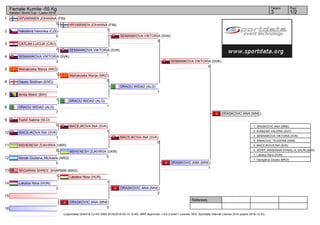 1
2
3
4
5
6
7
8
9
10
11
12
13
14
15
16
Referees:
(c)sportdata GmbH & Co KG 2000-2016(2016-03-13 12:40) -WKF Approved- v 9.0.2 build 1 License: SDIL Sportdata Internal License 2016 (expire 2016-12-31)
Tatami Pool
1/23
Female Kumite -55 Kg
Karate1 World Cup - Lasko 2016
HYVARINEN JOHANNA (FIN)
0
Halodová Veronika (CZE)
0
CATLAK LUCIJA (CRO)
2
SEMANIKOVA VIKTORIA (SVK)
3
Matrakoska Marija (MKD)
10
Hayes Siobhan (ENG)
1
Amila Mekić (BIH)
1
DRAOU WIDAD (ALG)
7
Fazlič Sabina (SLO)
0
MACEJKOVA INA (SVK)
1
MSHENESH ZUKHRIIA (UKR)
0
Novak Giuliana_Mickaela (ARG)
0
SEGARAN SHREE_SHARMIN (MAS)
1
Lakatos Nóra (HUN)
2
DRASKOVIC ANA (MNE)
3
HYVARINEN JOHANNA (FIN)
1
SEMANIKOVA VIKTORIA (SVK)
1
Matrakoska Marija (MKD)
0
DRAOU WIDAD (ALG)
1
MACEJKOVA INA (SVK)
1
MSHENESH ZUKHRIIA (UKR)
0
Lakatos Nóra (HUN)
1
SEMANIKOVA VIKTORIA (SVK)
3
DRAOU WIDAD (ALG)
1
MACEJKOVA INA (SVK)
0
DRASKOVIC ANA (MNE)
2
SEMANIKOVA VIKTORIA (SVK)
0
DRASKOVIC ANA (MNE)
1
DRASKOVIC ANA (MNE)
1. DRASKOVIC ANA (MNE)
2. KUMIZAKI VALERIA (AUT)
3. SEMANIKOVA VIKTORIA (SVK)
3. RANKOVIC TEODORA (SRB)
5. MACEJKOVA INA (SVK)
5. JEFRY_KRISHNAN SYAKILLA_SALNI (MAS)
7. Lakatos Nóra (HUN)
7. Georgieva Jovana (MKD)
 