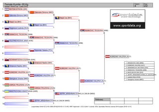 1
2
3
4
5
6
7
8
9
10
11
12
13
14
15
16
Referees:
(c)sportdata GmbH & Co KG 2000-2016(2016-03-13 12:40) -WKF Approved- v 9.0.2 build 1 License: SDIL Sportdata Internal License 2016 (expire 2016-12-31)
Tatami Pool
2/24
Female Kumite -55 Kg
Karate1 World Cup - Lasko 2016
ROTEM EFRONI (ISR)
0
Zaborska Simona (MKD)
6
Klepić Iva (BIH)
1
Goginova Liudmila (RUS)
0
RANKOVIC TEODORA (SRB)
1
VOJTIKEVICOVA JANA (SVK)
1
Szponder Natalia (POL)
0
SCHWARTZOVA ZUZANA (SVK)
0
Omerović Nadira (BIH)
0
KUMIZAKI VALERIA (AUT)
3
Georgieva Jovana (MKD)
0
VARGA FRUZSINA (HUN)
2
MIASTKOVSKA ANASTASIIA (UKR)
0
JEFRY_KRISHNAN SYAKILLA_SALNI (MAS)
2
Zaborska Simona (MKD)
0
Klepić Iva (BIH)
1
RANKOVIC TEODORA (SRB)
1
Omerović Nadira (BIH)
KUMIZAKI VALERIA (AUT)
VARGA FRUZSINA (HUN)
2
KUMIZAKI VALERIA (AUT)
7
Klepić Iva (BIH)
1
RANKOVIC TEODORA (SRB)
1
JEFRY_KRISHNAN SYAKILLA_SALNI (MAS)
0
RANKOVIC TEODORA (SRB)
0
KUMIZAKI VALERIA (AUT)
0
KUMIZAKI VALERIA (AUT)
1. DRASKOVIC ANA (MNE)
2. KUMIZAKI VALERIA (AUT)
3. SEMANIKOVA VIKTORIA (SVK)
3. RANKOVIC TEODORA (SRB)
5. MACEJKOVA INA (SVK)
5. JEFRY_KRISHNAN SYAKILLA_SALNI (MAS)
7. Lakatos Nóra (HUN)
7. Georgieva Jovana (MKD)
 