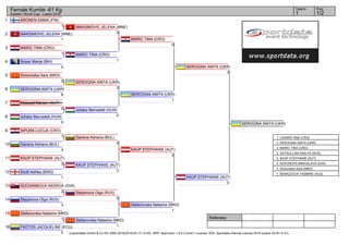 1
2
3
4
5
6
7
8
9
10
11
12
13
14
15
16
Referees:
(c)sportdata GmbH & Co KG 2000-2016(2016-03-13 12:40) -WKF Approved- v 9.0.2 build 1 License: SDIL Sportdata Internal License 2016 (expire 2016-12-31)
Tatami Pool
1/21
Female Kumite -61 Kg
Karate1 World Cup - Lasko 2016
ARONEN EMMA (FIN)
1
MAKSIMOVIC JELENA (MNE)
1
MARIC TINA (CRO)
1
Susac Marija (BIH)
0
Simonoska Sara (MKD)
0
SEROGINA ANITA (UKR)
6
Elaswad Mariam (AUT)
0
Juhász Bernadett (HUN)
0
SIPURA LUCIJA (CRO)
1
Ganeva Adriana (BUL)
4
KAUP STEPHANIE (AUT)
3
Scott Ashley (ENG)
1
SUCHANKOVA INGRIDA (SVK)
2
Stepanova Olga (RUS)
3
Stefanovska Natasha (MKD)
1
FACTOS JACQUELINE (ECU)
0
MAKSIMOVIC JELENA (MNE)
0
MARIC TINA (CRO)
1
SEROGINA ANITA (UKR)
3
Juhász Bernadett (HUN)
0
Ganeva Adriana (BUL)
0
KAUP STEPHANIE (AUT)
3
Stepanova Olga (RUS)
0
Stefanovska Natasha (MKD)
1
MARIC TINA (CRO)
0
SEROGINA ANITA (UKR)
1
KAUP STEPHANIE (AUT)
2
Stefanovska Natasha (MKD)
1
SEROGINA ANITA (UKR)
3
KAUP STEPHANIE (AUT)
0
SEROGINA ANITA (UKR)
1. LENARD ANA (CRO)
2. SEROGINA ANITA (UKR)
3. MARIC TINA (CRO)
3. GATAULLINA NAILYA (RUS)
5. KAUP STEPHANIE (AUT)
5. KOPUNOVA MIROSLAVA (SVK)
7. Simonoska Sara (MKD)
7. BENAZZOUK YASMINE (ALG)
 