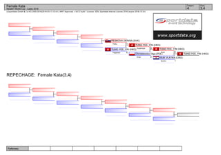 Referees:
(c)sportdata GmbH & Co KG 2000-2016(2016-03-13 12:41) -WKF Approved- v 9.0.2 build 1 License: SDIL Sportdata Internal License 2016 (expire 2016-12-31)
Tatami Pool
3,44
Female Kata
Karate1 World Cup - Lasko 2016
REPECHAGE: Female Kata(3,4)
TUNG YEE_YIN (HKG)
KIUK VLATKA (CRO)
1Sochin
TUNG YEE_YIN (HKG)
4Anan
Chmielewska Olga (POL)
2Empi
TUNG YEE_YIN (HKG)
3Suparinpai
TUNG YEE_YIN (HKG)
4Papporen
PESKOVA DENISA (SVK)
1Paiku
 