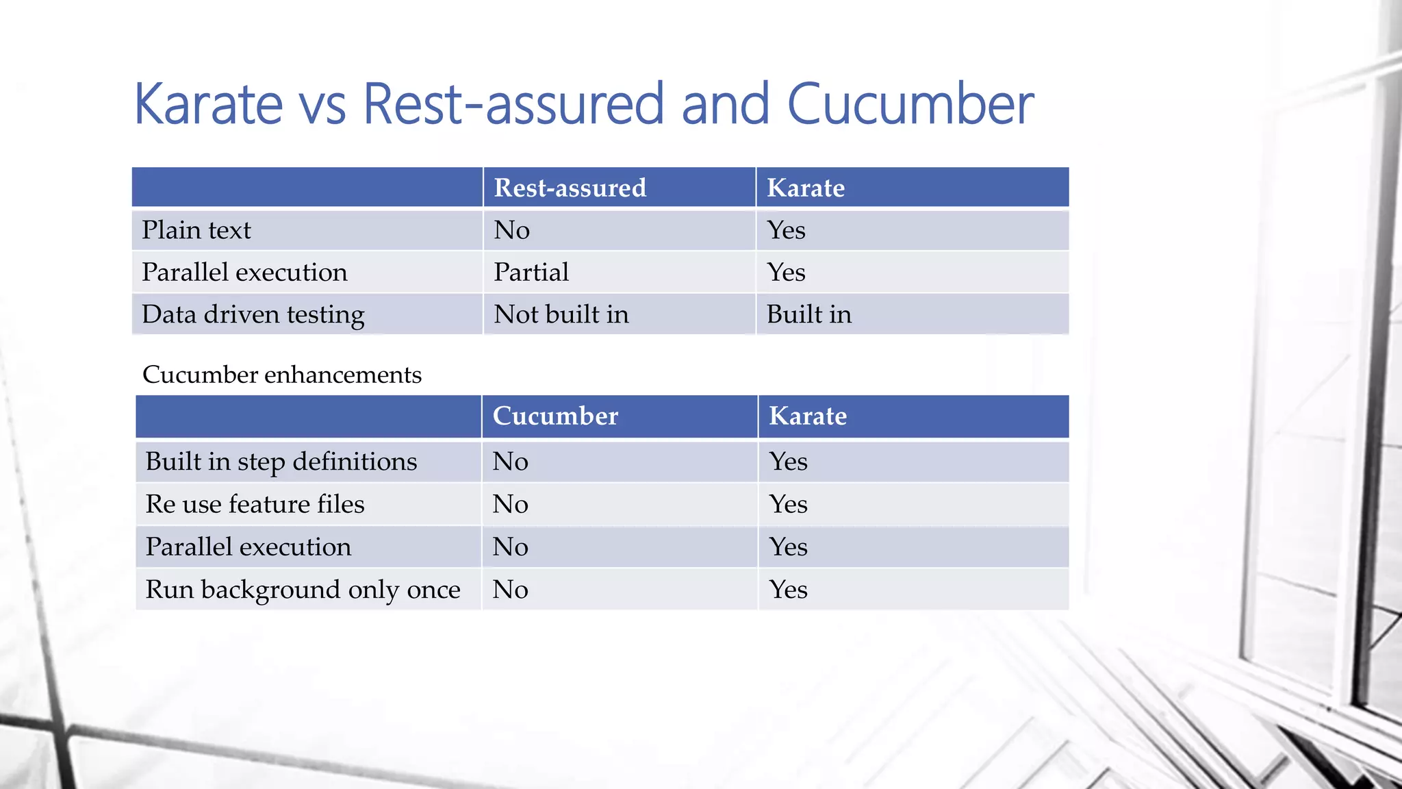 Karate vs Rest-assured and Cucumber
Rest-assured Karate
Plain text No Yes
Parallel execution Partial Yes
Data driven testing Not built in Built in
Cucumber enhancements
Cucumber Karate
Built in step definitions No Yes
Re use feature files No Yes
Parallel execution No Yes
Run background only once No Yes
 