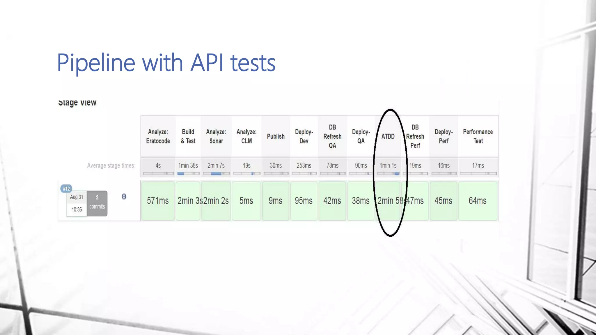 Pipeline with API tests
 