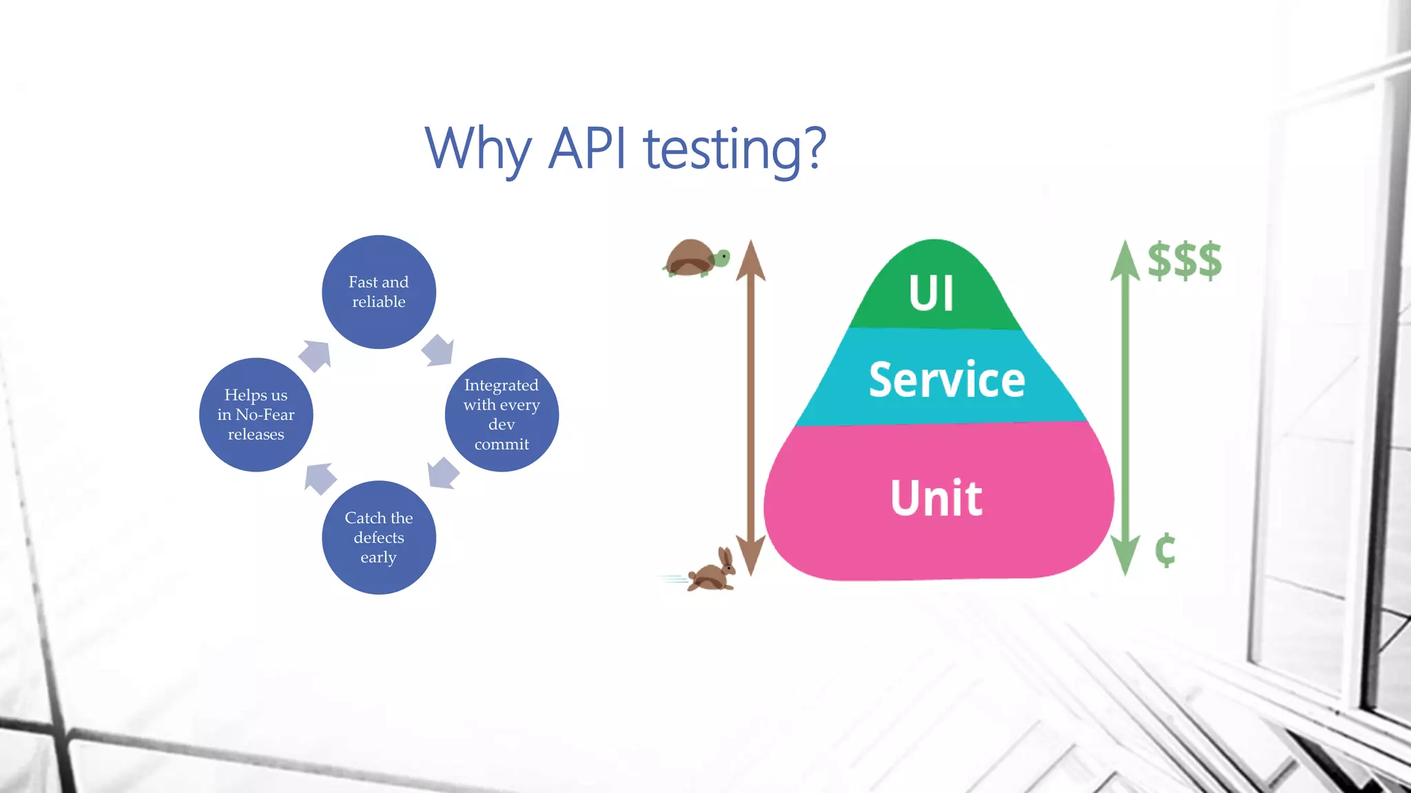 Why API testing?
Fast and
reliable
Integrated
with every
dev
commit
Catch the
defects
early
Helps us
in No-Fear
releases
 