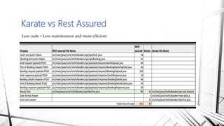 Karate vs Rest Assured
Less code = Less maintenance and more efficient
 