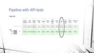 Pipeline with API tests
 