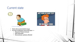 Current state
• Tests only at presentation layer
• No tests at Business layer/API layer ->
• Potential Defects missed
• DB Vulnerable
• Downstream systems affected
3.5 Hours to complete testing
 