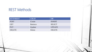 REST Methods
HTTP/REST CRUD DB
POST Create INSERT
GET Retrieve SELECT
PUT Update UPDATE
DELETE Delete DELETE
 