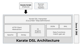 Runner
(JUnit,
TestNG)
Karate Script
(Feature)
Karate DSL Architecture
Java8JRE
Karate DSL Interpreter
(Cucumber "Step Deﬁnitions")
HTTP Client
Abstraction
Apache Jersey
JS
Engine
(Nashorn) Data Functions
match, get, set
JSON XML
 