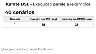Karate DSL - Execução paralela (exemplo)
> java -jar karate.jar --threads 1 src/features
Threads duração em TST (seg) duração em PROD (seg)
1 81 23
40 cenários
 