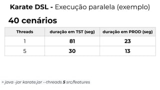 Karate DSL - Execução paralela (exemplo)
> java -jar karate.jar --threads 5 src/features
Threads duração em TST (seg) duração em PROD (seg)
1 81 23
5 30 13
40 cenários
 