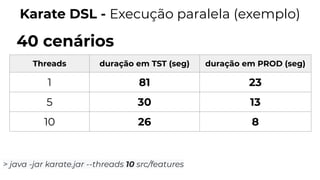 Karate DSL - Execução paralela (exemplo)
> java -jar karate.jar --threads 10 src/features
Threads duração em TST (seg) duração em PROD (seg)
1 81 23
5 30 13
10 26 8
40 cenários
 