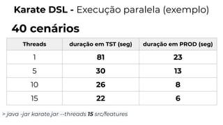 Karate DSL - Execução paralela (exemplo)
> java -jar karate.jar --threads 15 src/features
Threads duração em TST (seg) duração em PROD (seg)
1 81 23
5 30 13
10 26 8
15 22 6
40 cenários
 