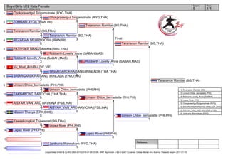 1
2
3
4
5
6
7
8
9
10
11
12
13
14
15
16
Referees:
(c)sportdata GmbH & Co KG 2000-2015(2015-07-30 13:39) -WKF Approved- v 8.4.0 build 1 License: Global Martial Arts Scoring Thailand (expire 2017-07-10)
Tatami Pool
1/15
Boys/Girls U12 Kata Female
KARATE THAILAND OPEN 2015
Final
Janthana Wannakorn (Yaak Gym,THA)
1
Lopez River (Philippines TEAM,PHI)
3
Kaweekongkiat Thawanrat (Boy Gym,THA)
0
Nilsson Thanya (Eskilstuna Karateklubb,SWE)
0
AISYAH_VAN_ARD ARVIONA (PSB Karate SHINDOKA,INA)
3
EAKNARONG SAROCHA (THAILAND TEAM,THA)
0
Limson Chloe_bernadette (Philippines TEAM,PHI)
3
SRIARGARDKRAISANG IRINLADA (THAILAND TEAM,THA)
3
Vu_Nhat_Anh Bui (Vietnhatclub,VIE)
0
Robberth Lovelly_Anne (Malaysia SABAH,MAS)
3
PATIYOKE MANASAWAN (Rajabhat Rajanagarindra University,THA)
0
REZAEIAN MEHRNOOSH (IRAN,IRI)
0
Terananon Ramitar (Boy Gym,THA)
3
ZOHRABI AYDA (IRAN,IRI)
1
Chokprasertgul Sirigamolnate (Yaak Gym,THA)
2 Chokprasertgul Sirigamolnate (Yaak Gym,THA)
0
Terananon Ramitar (Boy Gym,THA)
3
Robberth Lovelly_Anne (Malaysia SABAH,MAS)
3
SRIARGARDKRAISANG IRINLADA (THAILAND TEAM,THA)
0
Limson Chloe_bernadette (Philippines TEAM,PHI)
3
AISYAH_VAN_ARD ARVIONA (PSB Karate SHINDOKA,INA)
0
Lopez River (Philippines TEAM,PHI)
2
Terananon Ramitar (Boy Gym,THA)
2
Robberth Lovelly_Anne (Malaysia SABAH,MAS)
1
Limson Chloe_bernadette (Philippines TEAM,PHI)
3
Lopez River (Philippines TEAM,PHI)
0
Terananon Ramitar (Boy Gym,THA)
4
Limson Chloe_bernadette (Philippines TEAM,PHI)
1
Terananon Ramitar (Boy Gym,THA)
1. Terananon Ramitar (Boy Gym,THA)
2. Limson Chloe_bernadette (Philippines TEAM,PHI)
3. Robberth Lovelly_Anne (Malaysia SABAH,MAS)
3. Lopez River (Philippines TEAM,PHI)
5. Chokprasertgul Sirigamolnate (Yaak Gym,THA)
5. SRIARGARDKRAISANG IRINLADA (THAILAND T
5. AISYAH_VAN_ARD ARVIONA (PSB Karate SHIND
5. Janthana Wannakorn (Yaak Gym,THA)
 