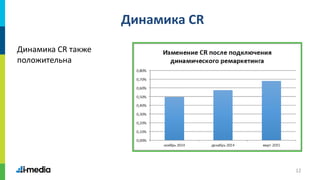12
Динамика CR
Динамика CR также
положительна
 