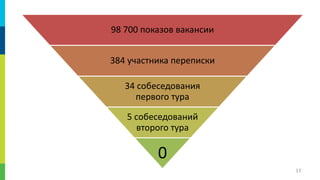 98 700 показов вакансии
384 участника переписки
34 собеседования
первого тура
5 собеседований
второго тура

0
17

 