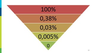 100%
0,38%
0,03%
0,005%
0
18

 