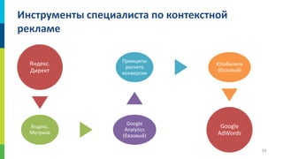 Инструменты специалиста по контекстной
рекламе
Яндекс.
Директ

Принципы
расчета
конверсии

Юзабилити
(базовый)

Яндекс.
Метрика

Google
Analytics
(базовый)

Google
AdWords
39

 