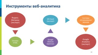 Инструменты веб-аналитика
Яндекс.
Метрика
(эксперт)

MS Excel
(эксперт)

Системы
отслеживания
звонков

Основы
HTML

Google
Website
Optimizer

Google
Analytics
(эксперт)

48

 