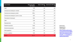 Источник:
Ведомости
10.10.2012
http://www.vedomosti.r
u/companies/news/4835
781/internetekonomika_
zanyala_1_rossijskogo_v
vp#ixzz28zvXaX2Y
7

 