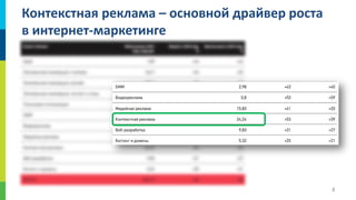 Контекстная реклама – основной драйвер роста
в интернет-маркетинге

8

 
