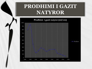 PRODHIMI I GAZIT
NATYROR
Prodhimi i gazit natyror (ml/cm)
1000
900
800
700
600
500

Prodhimi

400
300
200
100
0
1980

1982

1984

1986

1988

1990

1992

1994

1996

 