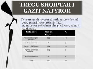TREGU SHQIPTAR I
GAZIT NATYROR

Sektorët

Milion
M3/vit

%

Gjenerim i energjisë
elektrike

724

60

Sektori industrial

81

7

Sektori i Shërbimeve

264

22

Ngrohja qendrore e
banesave

104

9

Sektori rezidencial

32

2

Totali

1205

100

 