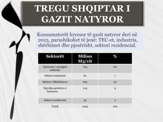 TREGU SHQIPTAR I
GAZIT NATYROR
Sektorët Milion
M3/vit
%
Gjenerim i energjisë
elektrike
724 60
Sektori industrial 81 7
Sektori i Shërbimeve 264 22
Ngrohja qendrore e
banesave
104 9
Sektori rezidencial 32 2
Totali 1205 100
 