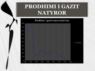 PRODHIMI I GAZIT
NATYROR
0
100
200
300
400
500
600
700
800
900
1000
1980 1982 1984 1986 1988 1990 1992 1994 1996
Prodhimi i gazit natyror (ml/cm)
Prodhimi
 