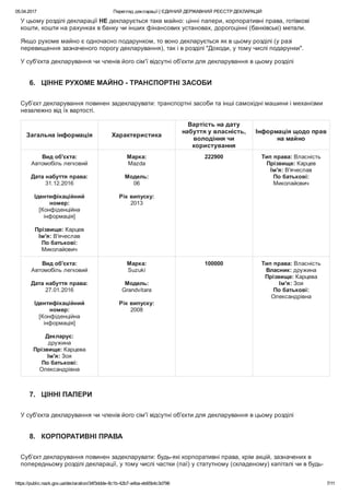 05.04.2017 Перегляд декларації | ЄДИНИЙ ДЕРЖАВНИЙ РЕЄСТР ДЕКЛАРАЦІЙ
https://public.nazk.gov.ua/declaration/34f3ddde­8c1b­42b7­a4ba­eb65b4c3d796 7/11
У цьому розділі декларації НЕ декларується таке майно: цінні папери, корпоративні права, готівкові
кошти, кошти на рахунках в банку чи інших фінансових установах, дорогоцінні (банківські) метали.
Якщо рухоме майно є одночасно подарунком, то воно декларується як в цьому розділі (у разі
перевищення зазначеного порогу декларування), так і в розділі "Доходи, у тому числі подарунки".
У суб'єкта декларування чи членів його сім'ї відсутні об'єкти для декларування в цьому розділі
6.   ЦІННЕ РУХОМЕ МАЙНО ­ ТРАНСПОРТНІ ЗАСОБИ
Суб’єкт декларування повинен задекларувати: транспортні засоби та інші самохідні машини і механізми
незалежно від їх вартості.
Загальна інформація Характеристика
Вартість на дату
набуття у власність,
володіння чи
користування
Інформація щодо прав
на майно
Вид об'єкта:
Автомобіль легковий
 
Дата набуття права:
31.12.2016
 
Ідентифікаційний
номер:
[Конфіденційна
інформація]
 
Прізвище: Карцев
Ім'я: В'ячеслав
По батькові:
Миколайович
Марка:
Mazda
 
Модель:
06
 
Рік випуску:
2013
 
222900 Тип права: Власність
Прізвище: Карцев
Ім'я: В'ячеслав
По батькові:
Миколайович
Вид об'єкта:
Автомобіль легковий
 
Дата набуття права:
27.01.2016
 
Ідентифікаційний
номер:
[Конфіденційна
інформація]
 
Декларує:
дружина
Прізвище: Карцева
Ім'я: Зоя
По батькові:
Олександрівна
Марка:
Suzuki
 
Модель:
Grandvitara
 
Рік випуску:
2008
 
100000 Тип права: Власність
Власник: дружина
Прізвище: Карцева
Ім'я: Зоя
По батькові:
Олександрівна
7.   ЦІННІ ПАПЕРИ
У суб'єкта декларування чи членів його сім'ї відсутні об'єкти для декларування в цьому розділі
8.   КОРПОРАТИВНІ ПРАВА
Суб’єкт декларування повинен задекларувати: будь­які корпоративні права, крім акцій, зазначених в
попередньому розділі декларації, у тому числі частки (паї) у статутному (складеному) капіталі чи в будь­
 