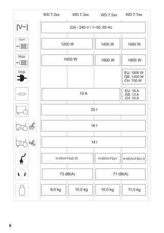 WD 7.2xx WD 7.5xx WD 7.7xx 
1200 W 1400 W 
1400 W 1600 W 
25 l 
WD 7.3xx 
[V~] 
1600 W 
1800 W 
EU: 1800 W 
GB: 1400 W 
CH: 700 W 
16 l 
14 l 
73 dB(A) 73 dB(A) 
71 dB(A) 
H 05VV-F2x1 H 05VV-F3G1,5 
9,0 kg 10,0 kg 10,0 kg 11,0 kg 
6 
 