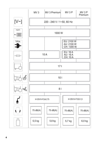 MV 3 MV 3 Premium MV 3 P MV 3 P 
Premium 
EU: 2100 W 
AU: 2100 W 
CH: 1300 W 
EU: 16 A 
AU: 16 A 
CH: 10 A 
5,5 kg 5,7 kg 6,0 kg 
4 
 
