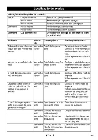 Localização de avarias 
Indicações das lâmpadas de controlo: 
Verde Luz permanente Estado de operação normal 
Piscar lento Robô de limpeza procura estação 
Piscar rápido Baterias acumuladoras são carregadas 
Vermelho Piscar rápido Robô de limpeza encravado 
Piscar lento Robô de limpeza com sujidade 
Vermelho Luz permanente Contactar um serviço de assistência técni-ca 
autorizado! 
Problema Indica-ção 
Consequência Eliminação da avaria 
Robô de limpeza não con-segue 
– 15 
sair dos nichos dos 
móveis 
Vermelho 
rápido 
Robô de limpeza 
pára 
Ev. reposicionar móveis. 
Desligar o robô de limpeza 
e retirar do nicho dos mó-veis. 
Voltar a pousar no chão e li-gar. 
Móveis de superfície incli-nada 
Vermelho 
rápido 
Robô de limpeza fica 
preso e pára 
Desligar o robô de limpeza 
e retirar de cima do objecto. 
Voltar a pousar no chão e li-gar. 
O robô de limpeza encra-vou 
em móveis 
Vermelho 
rápido 
Robô de limpeza 
pára 
Desligar e libertar o robô de 
limpeza. 
Voltar a pousar no chão e li-gar. 
Objectos soltos foram re-colhidos 
pelo cilindro da 
escova e bloqueiam a 
mesma 
Vermelho 
lento 
Robô de limpeza 
pára 
Desligar e virar o robô de 
limpeza. 
Retirar cuidadosamente os 
objectos de bloqueio; ob-jectos 
soltos podem ser: 
brinquedos, peças de rou-pa,... 
O robô de limpeza pára 
após o processo de carre-gamento/ 
aspiração 
Vermelho 
lento 
O recipiente de suji-dade 
está cheio 
Esvaziar e limpar o reci-piente 
de sujidade. 
Vermelho 
lento 
Cilindro da escova 
está muito sujo 
Limpar o cilindro da escova. 
Vermelho 
lento 
Cilindro da escova 
bloqueado 
Libertar cilindro da escova 
cuidadosamente de objec-tos 
de bloqueio. 
Vermelho 
lento 
Cilindro da escova 
não foi correctamen-te 
montado 
Controlar o assento do cilin-dro 
da escova. 
PT 101 
 