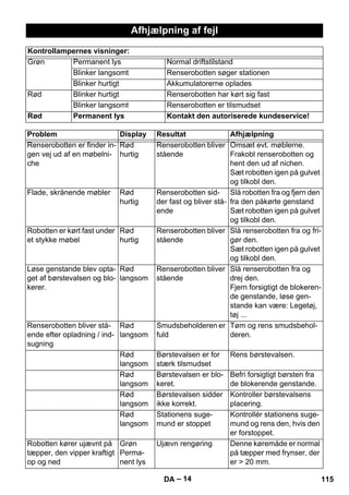 Afhjælpning af fejl 
Kontrollampernes visninger: 
Grøn Permanent lys Normal driftstilstand 
Blinker langsomt Renserobotten søger stationen 
Blinker hurtigt Akkumulatorerne oplades 
Rød Blinker hurtigt Renserobotten har kørt sig fast 
Blinker langsomt Renserobotten er tilsmudset 
Rød Permanent lys Kontakt den autoriserede kundeservice! 
Problem Display Resultat Afhjælpning 
Renserobotten er finder in-gen 
– 14 
vej ud af en møbelni-che 
Rød 
hurtig 
Renserobotten bliver 
stående 
Omsæt evt. møblerne. 
Frakobl renserobotten og 
hent den ud af nichen. 
Sæt robotten igen på gulvet 
og tilkobl den. 
Flade, skrånende møbler Rød 
hurtig 
Renserobotten sid-der 
fast og bliver stå-ende 
Slå robotten fra og fjern den 
fra den påkørte genstand 
Sæt robotten igen på gulvet 
og tilkobl den. 
Robotten er kørt fast under 
et stykke møbel 
Rød 
hurtig 
Renserobotten bliver 
stående 
Slå renserobotten fra og fri-gør 
den. 
Sæt robotten igen på gulvet 
og tilkobl den. 
Løse genstande blev opta-get 
af børstevalsen og blo-kerer. 
Rød 
langsom 
Renserobotten bliver 
stående 
Slå renserobotten fra og 
drej den. 
Fjern forsigtigt de blokeren-de 
genstande, løse gen-stande 
kan være: Legetøj, 
tøj ... 
Renserobotten bliver stå-ende 
efter opladning / ind-sugning 
Rød 
langsom 
Smudsbeholderen er 
fuld 
Tøm og rens smudsbehol-deren. 
Rød 
langsom 
Børstevalsen er for 
stærk tilsmudset 
Rens børstevalsen. 
Rød 
langsom 
Børstevalsen er blo-keret. 
Befri forsigtigt børsten fra 
de blokerende genstande. 
Rød 
langsom 
Børstevalsen sidder 
ikke korrekt. 
Kontroller børstevalsens 
placering. 
Rød 
langsom 
Stationens suge-mund 
er stoppet 
Kontrollér stationens suge-mund 
og rens den, hvis den 
er forstoppet. 
Robotten kører ujævnt på 
tæpper, den vipper kraftigt 
op og ned 
Grøn 
Perma-nent 
lys 
Ujævn rengøring Denne køremåde er normal 
på tæpper med frynser, der 
er  20 mm. 
DA 115 
 
