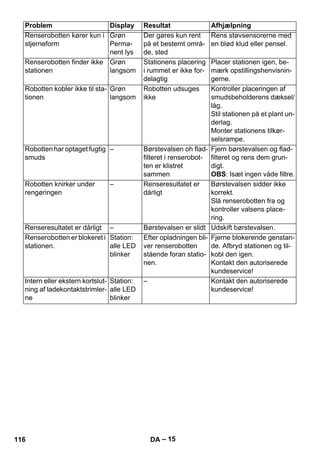 Problem Display Resultat Afhjælpning 
– 15 
Renserobotten kører kun i 
stjerneform 
Grøn 
Perma-nent 
lys 
Der gøres kun rent 
på et bestemt områ-de, 
sted 
Rens støvsensorerne med 
en blød klud eller pensel. 
Renserobotten finder ikke 
stationen 
Grøn 
langsom 
Stationens placering 
i rummet er ikke for-delagtig 
Placer stationen igen, be-mærk 
opstillingshenvisnin-gerne. 
Robotten kobler ikke til sta-tionen 
Grøn 
langsom 
Robotten udsuges 
ikke 
Kontroller placeringen af 
smudsbeholderens dæksel/ 
låg. 
Stil stationen på et plant un-derlag. 
Monter stationens tilkør-selsrampe. 
Robotten har optaget fugtig 
smuds 
– Børstevalsen oh flad-filteret 
i renserobot-ten 
er klistret 
sammen 
Fjern børstevalsen og flad-filteret 
og rens dem grun-digt. 
OBS: Isæt ingen våde filtre. 
Robotten knirker under 
rengøringen 
– Renseresultatet er 
dårligt 
Børstevalsen sidder ikke 
korrekt. 
Slå renserobotten fra og 
kontroller valsens place-ring. 
Renseresultatet er dårligt – Børstevalsen er slidt Udskift børstevalsen. 
Renserobotten er blokeret i 
stationen. 
Station: 
alle LED 
blinker 
Efter opladningen bli-ver 
renserobotten 
stående foran statio-nen. 
Fjerne blokerende genstan-de. 
Afbryd stationen og til-kobl 
den igen. 
Kontakt den autoriserede 
kundeservice! 
Intern eller ekstern kortslut-ning 
af ladekontaktstrimler-ne 
Station: 
alle LED 
blinker 
– Kontakt den autoriserede 
kundeservice! 
116 DA 
 