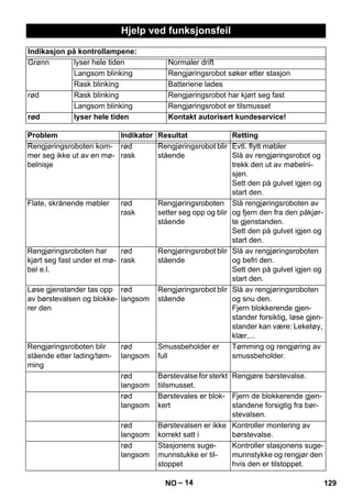Hjelp ved funksjonsfeil 
Indikasjon på kontrollampene: 
Grønn lyser hele tiden Normaler drift 
Langsom blinking Rengjøringsrobot søker etter stasjon 
Rask blinking Batteriene lades 
rød Rask blinking Rengjøringsrobot har kjørt seg fast 
Langsom blinking Rengjøringsrobot er tilsmusset 
rød lyser hele tiden Kontakt autorisert kundeservice! 
Problem Indikator Resultat Retting 
Rengjøringsroboten kom-mer 
– 14 
seg ikke ut av en mø-belnisje 
rød 
rask 
Rengjøringsrobot blir 
stående 
Evtl. flytt møbler 
Slå av rengjøringsrobot og 
trekk den ut av møbelni-sjen. 
Sett den på gulvet igjen og 
start den. 
Flate, skrånende møbler rød 
rask 
Rengjøringsroboten 
setter seg opp og blir 
stående 
Slå rengjøringsroboten av 
og fjern den fra den påkjør-te 
gjenstanden. 
Sett den på gulvet igjen og 
start den. 
Rengjøringsroboten har 
kjørt seg fast under et mø-bel 
e.l. 
rød 
rask 
Rengjøringsrobot blir 
stående 
Slå av rengjøringsroboten 
og befri den. 
Sett den på gulvet igjen og 
start den. 
Løse gjenstander tas opp 
av børstevalsen og blokke-rer 
den 
rød 
langsom 
Rengjøringsrobot blir 
stående 
Slå av rengjøringsroboten 
og snu den. 
Fjern blokkerende gjen-stander 
forsiktig, løse gjen-stander 
kan være: Leketøy, 
klær,... 
Rengjøringsroboten blir 
stående etter lading/tøm-ming 
rød 
langsom 
Smussbeholder er 
full 
Tømming og rengjøring av 
smussbeholder. 
rød 
langsom 
Børstevalse for sterkt 
tiilsmusset. 
Rengjøre børstevalse. 
rød 
langsom 
Børstevales er blok-kert 
Fjern de blokkerende gjen-standene 
forsigtig fra bør-stevalsen. 
rød 
langsom 
Børstevalsen er ikke 
korrekt satt i 
Kontroller montering av 
børstevalse. 
rød 
langsom 
Stasjonens suge-munnstukke 
er til-stoppet 
Kontroller stasjonens suge-munnstykke 
og rengjør den 
hvis den er tilstoppet. 
NO 129 
 