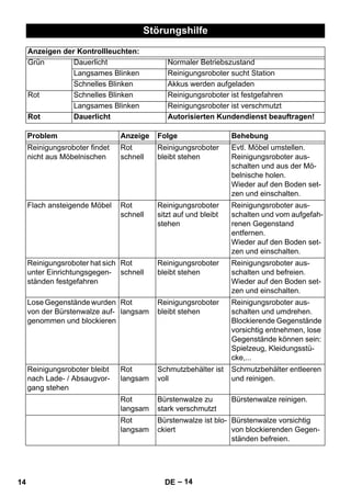 Störungshilfe 
Anzeigen der Kontrollleuchten: 
Grün Dauerlicht Normaler Betriebszustand 
Langsames Blinken Reinigungsroboter sucht Station 
Schnelles Blinken Akkus werden aufgeladen 
Rot Schnelles Blinken Reinigungsroboter ist festgefahren 
Langsames Blinken Reinigungsroboter ist verschmutzt 
Rot Dauerlicht Autorisierten Kundendienst beauftragen! 
Problem Anzeige Folge Behebung 
Reinigungsroboter findet 
nicht aus Möbelnischen 
– 14 
Rot 
schnell 
Reinigungsroboter 
bleibt stehen 
Evtl. Möbel umstellen. 
Reinigungsroboter aus-schalten 
und aus der Mö-belnische 
holen. 
Wieder auf den Boden set-zen 
und einschalten. 
Flach ansteigende Möbel Rot 
schnell 
Reinigungsroboter 
sitzt auf und bleibt 
stehen 
Reinigungsroboter aus-schalten 
und vom aufgefah-renen 
Gegenstand 
entfernen. 
Wieder auf den Boden set-zen 
und einschalten. 
Reinigungsroboter hat sich 
unter Einrichtungsgegen-ständen 
festgefahren 
Rot 
schnell 
Reinigungsroboter 
bleibt stehen 
Reinigungsroboter aus-schalten 
und befreien. 
Wieder auf den Boden set-zen 
und einschalten. 
Lose Gegenstände wurden 
von der Bürstenwalze auf-genommen 
und blockieren 
Rot 
langsam 
Reinigungsroboter 
bleibt stehen 
Reinigungsroboter aus-schalten 
und umdrehen. 
Blockierende Gegenstände 
vorsichtig entnehmen, lose 
Gegenstände können sein: 
Spielzeug, Kleidungsstü-cke,... 
Reinigungsroboter bleibt 
nach Lade- / Absaugvor-gang 
stehen 
Rot 
langsam 
Schmutzbehälter ist 
voll 
Schmutzbehälter entleeren 
und reinigen. 
Rot 
langsam 
Bürstenwalze zu 
stark verschmutzt 
Bürstenwalze reinigen. 
Rot 
langsam 
Bürstenwalze ist blo-ckiert 
Bürstenwalze vorsichtig 
von blockierenden Gegen-ständen 
befreien. 
14 DE 
 