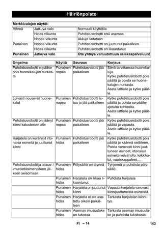 Häiriönpoisto 
Merkkivalojen näytöt: 
Vihreä Jatkuva valo Normaali käyttötila 
Hidas vilkunta Puhdistusrobotti etsii asemaa 
Nopea vilkunta Akkuja ladataan 
Punainen Nopea vilkunta Puhdistusrobotti on juuttunut paikalleen 
Hidas vilkunta Puhdistusrobotti on likaantunut 
Punainen Jatkuva valo Ota yhteys valtuutettuun asiakaspalveluun! 
Ongelma Näyttö Seuraus Korjaus 
Puhdistusrobotti ei pääse 
pois huonekalujen nurkas-ta 
– 14 
Punainen 
nopea 
Puhdistusrobotti jää 
paikalleen 
Siirrä tarvittaessa huoneka-luja. 
Kytke puhdistusrobotti pois 
päältä ja poista se huone-kalujen 
nurkasta. 
Aseta lattialle ja kytke pääl-le. 
Loivasti nousevat huone-kalut 
Punainen 
nopea 
Puhdistusrobotti is-tuu 
ja jää paikalleen 
Kytke puhdistusrobotti pois 
päältä ja poista se päälle-ajetulta 
kohteelta. 
Aseta lattialle ja kytke pääl-le. 
Puhdistusrobotti on jäänyt 
kiinni kalusteiden alle 
Punainen 
nopea 
Puhdistusrobotti jää 
paikalleen 
Kytke puhdistusrobotti pois 
päältä ja vapauta. 
Aseta lattialle ja kytke pääl-le. 
Harjatela on kerännyt irto-naisa 
esineitä ja juuttunut 
kiinni 
Punainen 
hidas 
Puhdistusrobotti jää 
paikalleen 
Kytke puhdistusrobotti pois 
päältä ja käännä selälleen. 
Poista varovasti kinni juut-tuneen 
esineet, irtonaisia 
esineita voivat olla: leikkika-lut, 
vaatekappaleet,... 
Puhdistusrobotti ja lataus- / 
imurointitoimenpiteen jäl-keen 
seisomaan 
Punainen 
hidas 
Pölysäiliö on täynnä Tyhjennä ja puhdista pöly-säiliö. 
Punainen 
hidas 
Harjatela on liikaa li-kaantunut 
Puhdista harjatela 
Punainen 
hidas 
Harjatela on juuttunut 
kiinni 
Vapauta harjatela varovasti 
kiinnijuuttuneista esineistä. 
Punainen 
hidas 
Harjatela ei ole ase-tettu 
oikein paikal-leen 
Tarkasta harjatelan kiinni-tys. 
Punainen 
hidas 
Aseman imusuulake 
on tukossa 
Tarkasta aseman imusuula-ke 
ja puhdista tukoksista. 
FI 143 
 