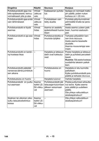 Ongelma Näyttö Seuraus Korjaus 
– 15 
Puhdistusrobotti ajaa ma-tolla 
epätasaisesti, keinuu 
voimakkaasti ylös ja alas 
Vihreä 
Jatkuva 
valo 
Epätasainen puhdis-tus 
Ajotapa on normaali matto-jen 
päällä, joiden nukan 
korkeus on  20 mm. 
Puhdistusrobotti ajaa enää 
vain tähtimäisesti 
Vihreä 
Jatkuva 
valo 
Puhdistetaan vain 
tietty aluetta 
Puhdista pölyntunnistimet 
pehmeällä liinalla tai pens-selillä. 
Puhdistusrobotti ei löydä 
asemaa 
Vihreä 
hidas 
Asema on asetettu 
epäedullisesti huone-tilaan 
Aseta asema uuteen paik-kaan, 
huomioi asetusoh-jeet. 
Puhdistusrobotti ei aja ase-maan 
Vihreä 
hidas 
Puhdistusrobottia ei 
imuroida tyhjäksi 
Tarkasta pölysäiliön kan-nen 
tiivis istuvuus. 
Aseta asema tasaiselle 
alustalle. 
Asenna nousuramppi ase-maan. 
Puhdistusrobotti on kerän-nyt 
kosteaa likaa 
– Harjatela ja lattasuo-datin 
ovat tukkeutu-neet 
Poista harjatela ja lattasuo-datin 
ja puhdista perusteel-lisesti. 
Huomio: Älä aseta kosteaa 
suodatinta takaisin paikal-leen. 
Puhdistusrobotti päästää 
narisevaa ääntä puhdistuk-sen 
aikana 
– Puhdistustulos on 
huono 
Harjatela ei istu kunnolla 
paikallaan. 
Kytke puhdistusrobotti pois 
päältä ja tarkasta istuvuus. 
Puhdistustulos on huono – Herjatela kulunut Vaihda harjatela. 
Puhdistusrobotti on juuttu-nut 
asemaan 
Asema: 
kaikki LE-Dit 
vilkku-vat 
Puhdistusrobotti jää 
latausajan kulumisen 
jälkeen seisomaan 
asemaan 
Poista juuttumisen aiheutta-nut 
esine. Kytke asema 
pois päältä ja uudelleen 
päälle. 
Ota yhteys valtuutettuun 
asiakaspalveluun! 
Sisäinen tai ulkoinen oiko-sulku 
latauskosketinlius-koissa 
Asema: 
kaikki LE-Dit 
vilkku-vat 
– Ota yhteys valtuutettuun 
asiakaspalveluun! 
144 FI 
 