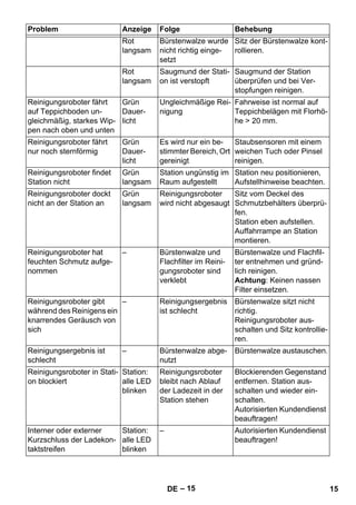 Problem Anzeige Folge Behebung 
– 15 
Rot 
langsam 
Bürstenwalze wurde 
nicht richtig einge-setzt 
Sitz der Bürstenwalze kont-rollieren. 
Rot 
langsam 
Saugmund der Stati-on 
ist verstopft 
Saugmund der Station 
überprüfen und bei Ver-stopfungen 
reinigen. 
Reinigungsroboter fährt 
auf Teppichboden un-gleichmäßig, 
starkes Wip-pen 
nach oben und unten 
Grün 
Dauer-licht 
Ungleichmäßige Rei-nigung 
Fahrweise ist normal auf 
Teppichbelägen mit Florhö-he 
 20 mm. 
Reinigungsroboter fährt 
nur noch sternförmig 
Grün 
Dauer-licht 
Es wird nur ein be-stimmter 
Bereich, Ort 
gereinigt 
Staubsensoren mit einem 
weichen Tuch oder Pinsel 
reinigen. 
Reinigungsroboter findet 
Station nicht 
Grün 
langsam 
Station ungünstig im 
Raum aufgestellt 
Station neu positionieren, 
Aufstellhinweise beachten. 
Reinigungsroboter dockt 
nicht an der Station an 
Grün 
langsam 
Reinigungsroboter 
wird nicht abgesaugt 
Sitz vom Deckel des 
Schmutzbehälters überprü-fen. 
Station eben aufstellen. 
Auffahrrampe an Station 
montieren. 
Reinigungsroboter hat 
feuchten Schmutz aufge-nommen 
– Bürstenwalze und 
Flachfilter im Reini-gungsroboter 
sind 
verklebt 
Bürstenwalze und Flachfil-ter 
entnehmen und gründ-lich 
reinigen. 
Achtung: Keinen nassen 
Filter einsetzen. 
Reinigungsroboter gibt 
während des Reinigens ein 
knarrendes Geräusch von 
sich 
– Reinigungsergebnis 
ist schlecht 
Bürstenwalze sitzt nicht 
richtig. 
Reinigungsroboter aus-schalten 
und Sitz kontrollie-ren. 
Reinigungsergebnis ist 
schlecht 
– Bürstenwalze abge-nutzt 
Bürstenwalze austauschen. 
Reinigungsroboter in Stati-on 
blockiert 
Station: 
alle LED 
blinken 
Reinigungsroboter 
bleibt nach Ablauf 
der Ladezeit in der 
Station stehen 
Blockierenden Gegenstand 
entfernen. Station aus-schalten 
und wieder ein-schalten. 
Autorisierten Kundendienst 
beauftragen! 
Interner oder externer 
Kurzschluss der Ladekon-taktstreifen 
Station: 
alle LED 
blinken 
– Autorisierten Kundendienst 
beauftragen! 
DE 15 
 